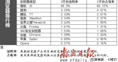 IE9:史上最快 居然不支持XP